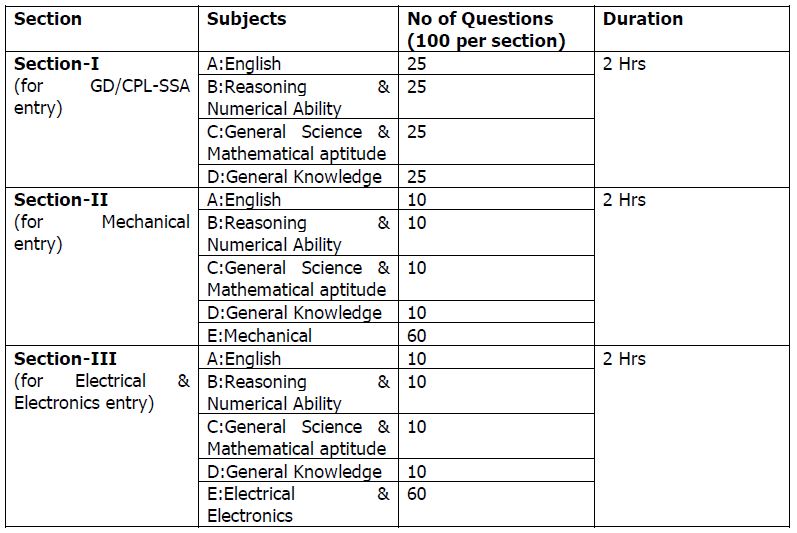 Coast Guard Assistant Commandant AC 01 2024 Apply Online for 71 Posts EJC Official